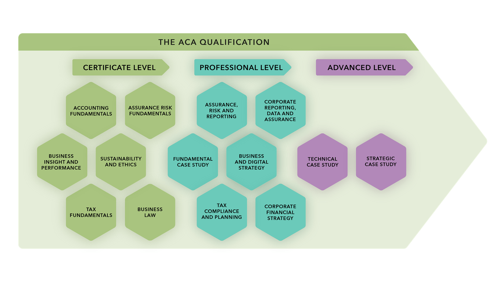 Diagram showcasing the ACA exams